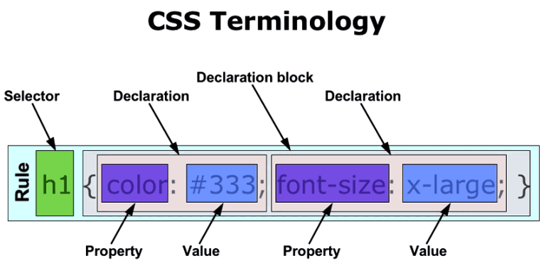 learn about CSS with techner industrial traiong in mohali