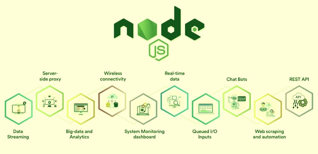 Content of node.js, Training in Mohali.